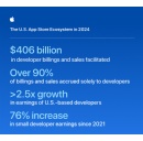 App Store in the U.S. facilitated over $400 billion in developer billings and sales in 2024